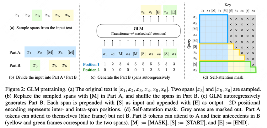 GLM:blank infilling